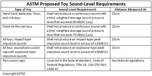ASTM Toy Noise Level Standards Table