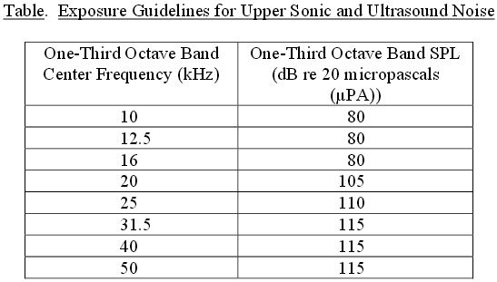 DoD Ultrasonic Noise Level Standards Table