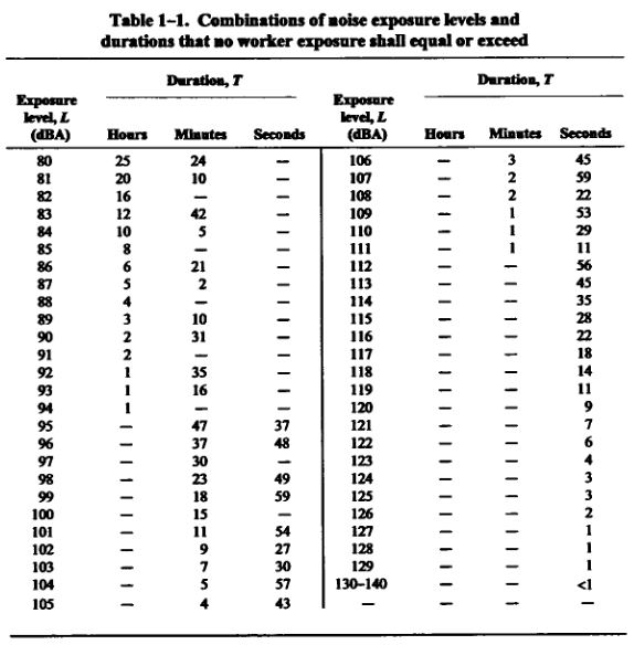 NIOSH Noise Level Standards Table 1-1