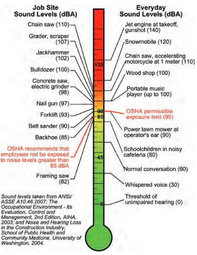 OSHA-ANSI Sound Level Estimates Chart