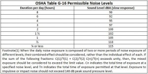 OSHA G-16 Table